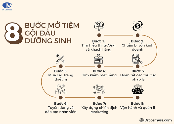 Các bước mở tiệm chuyên gội đầu dưỡng sinh