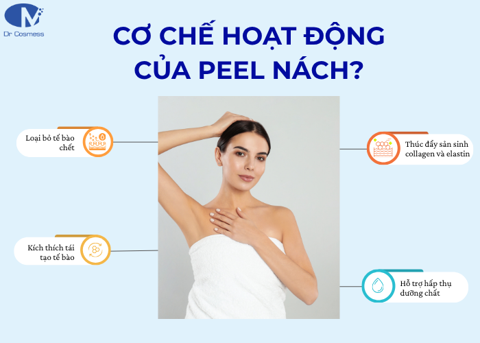 Cơ chế hoạt động của phương pháp peel nách?